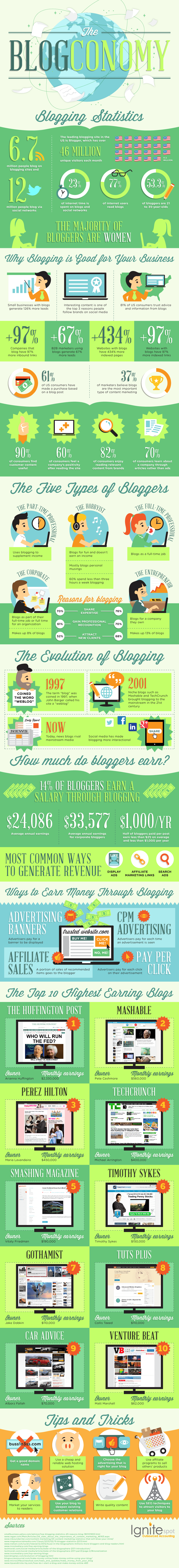 The-blogconomy-infographic[fusion_builder_container hundred_percent=