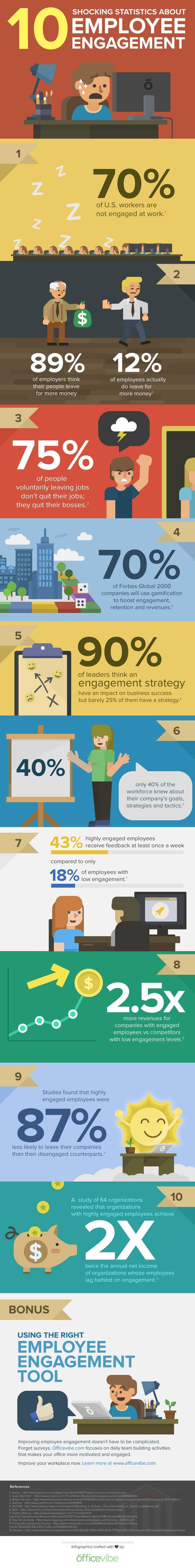 10-shocking-stats-about-employee-engagement1[1]
